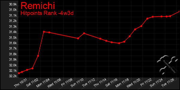 Last 31 Days Graph of Remichi