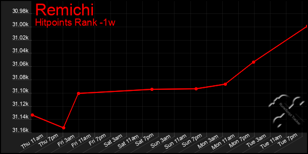 Last 7 Days Graph of Remichi