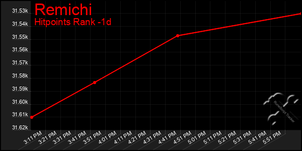 Last 24 Hours Graph of Remichi