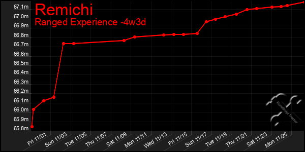 Last 31 Days Graph of Remichi