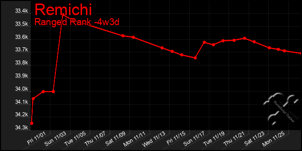 Last 31 Days Graph of Remichi