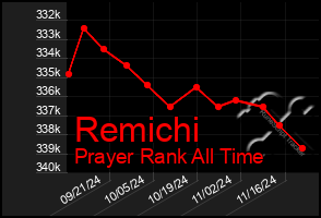 Total Graph of Remichi