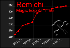 Total Graph of Remichi