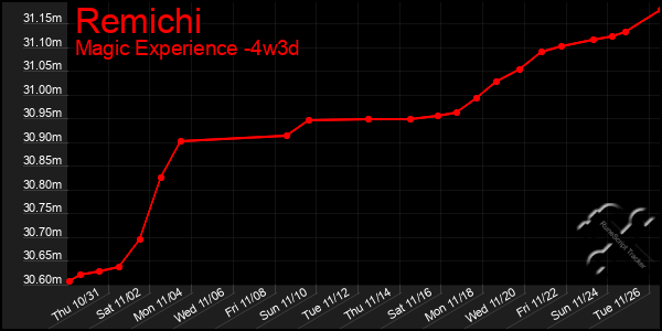 Last 31 Days Graph of Remichi