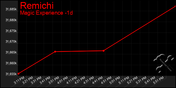 Last 24 Hours Graph of Remichi