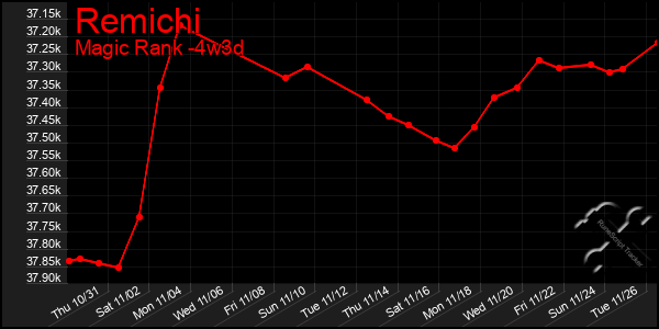 Last 31 Days Graph of Remichi