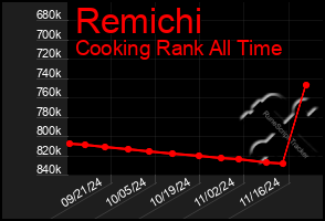 Total Graph of Remichi