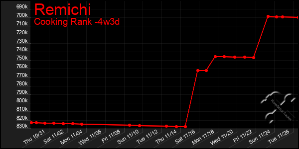 Last 31 Days Graph of Remichi