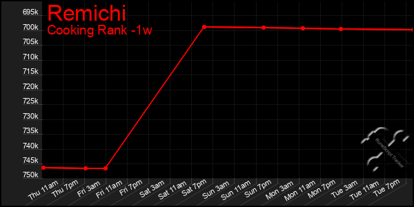 Last 7 Days Graph of Remichi