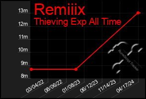 Total Graph of Remiiix