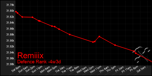Last 31 Days Graph of Remiiix