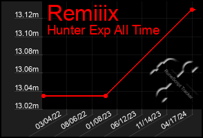 Total Graph of Remiiix