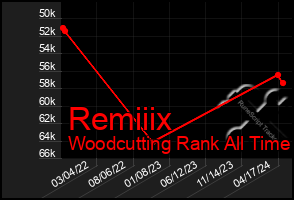 Total Graph of Remiiix