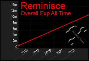 Total Graph of Reminisce