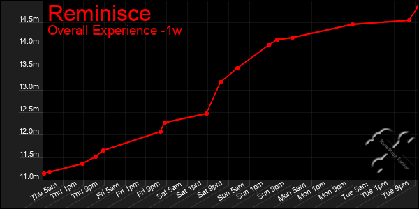 Last 7 Days Graph of Reminisce