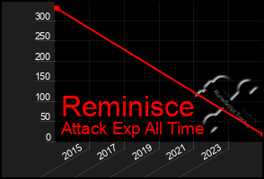 Total Graph of Reminisce