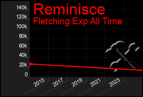 Total Graph of Reminisce