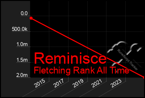 Total Graph of Reminisce