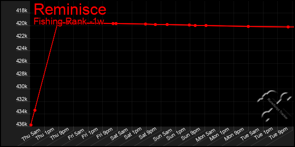 Last 7 Days Graph of Reminisce