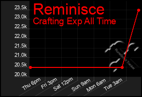 Total Graph of Reminisce