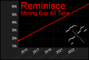 Total Graph of Reminisce