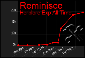 Total Graph of Reminisce