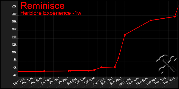 Last 7 Days Graph of Reminisce