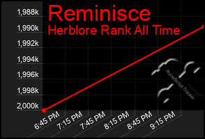 Total Graph of Reminisce