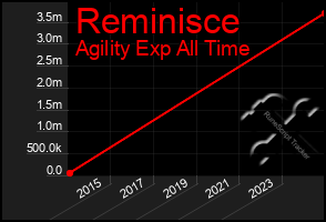 Total Graph of Reminisce