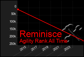 Total Graph of Reminisce