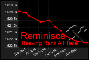 Total Graph of Reminisce