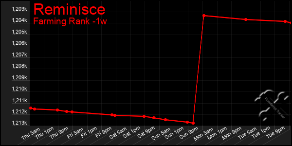 Last 7 Days Graph of Reminisce