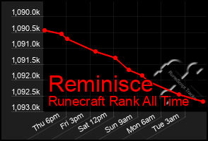 Total Graph of Reminisce