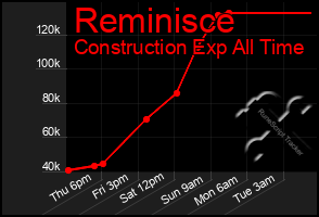 Total Graph of Reminisce