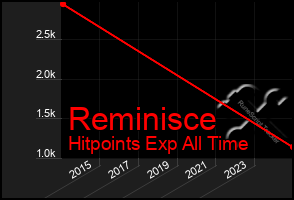 Total Graph of Reminisce