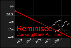 Total Graph of Reminisce