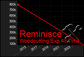 Total Graph of Reminisce