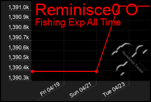 Total Graph of Reminisce0 O