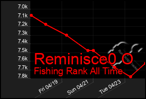 Total Graph of Reminisce0 O