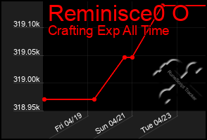 Total Graph of Reminisce0 O