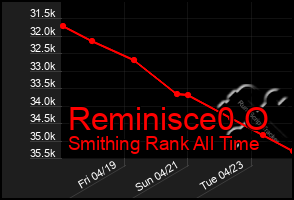 Total Graph of Reminisce0 O