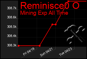 Total Graph of Reminisce0 O