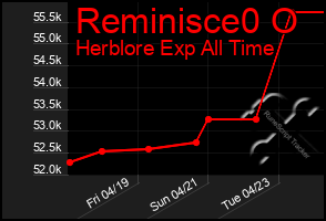 Total Graph of Reminisce0 O