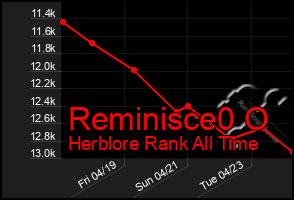 Total Graph of Reminisce0 O