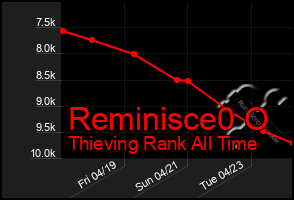 Total Graph of Reminisce0 O