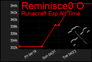 Total Graph of Reminisce0 O