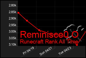 Total Graph of Reminisce0 O