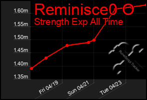 Total Graph of Reminisce0 O