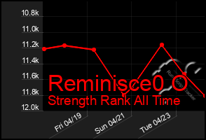 Total Graph of Reminisce0 O