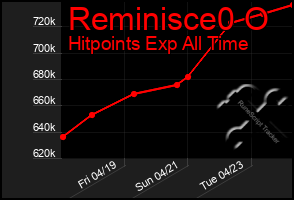 Total Graph of Reminisce0 O